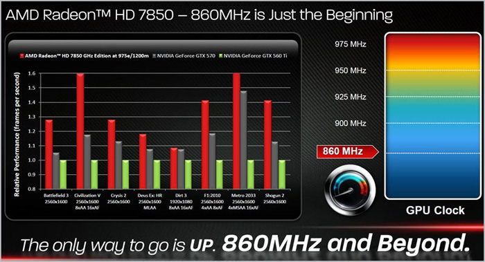 Разгонный потенциал AMD Radeon HD 7850